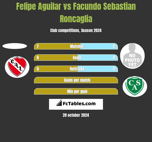 Felipe Aguilar vs Facundo Sebastian Roncaglia h2h player stats