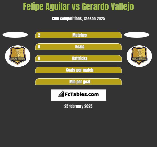 Felipe Aguilar vs Gerardo Vallejo h2h player stats