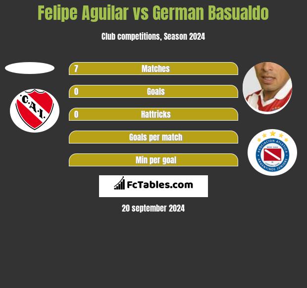 Felipe Aguilar vs German Basualdo h2h player stats