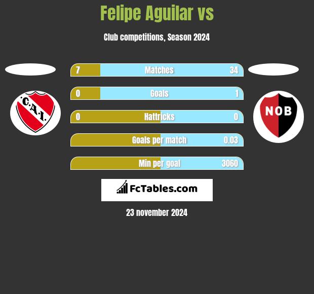 Felipe Aguilar vs  h2h player stats