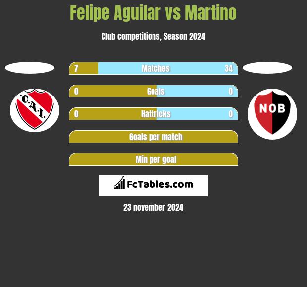 Felipe Aguilar vs Martino h2h player stats