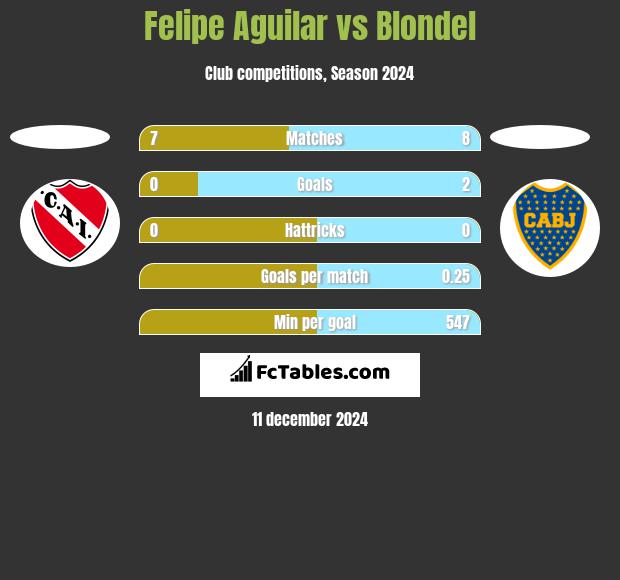 Felipe Aguilar vs Blondel h2h player stats