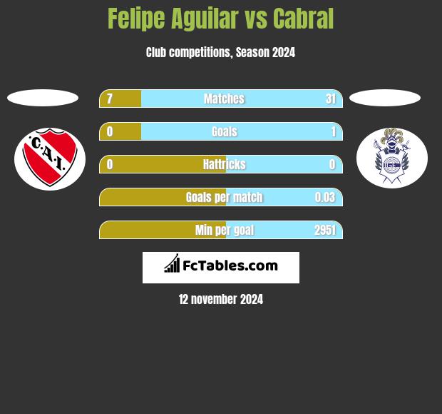 Felipe Aguilar vs Cabral h2h player stats