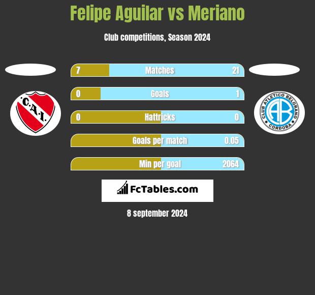 Felipe Aguilar vs Meriano h2h player stats