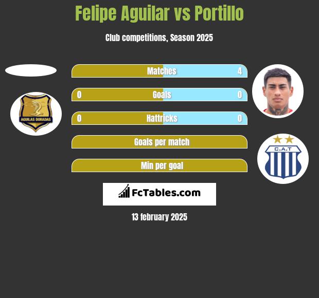 Felipe Aguilar vs Portillo h2h player stats