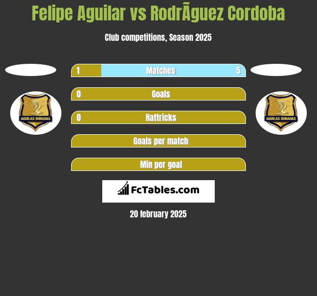 Felipe Aguilar vs RodrÃ­guez Cordoba h2h player stats