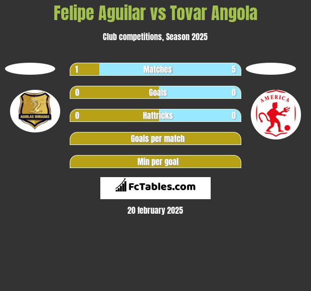 Felipe Aguilar vs Tovar Angola h2h player stats