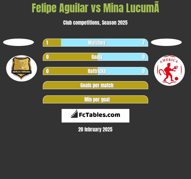 Felipe Aguilar vs Mina  LucumÃ­ h2h player stats