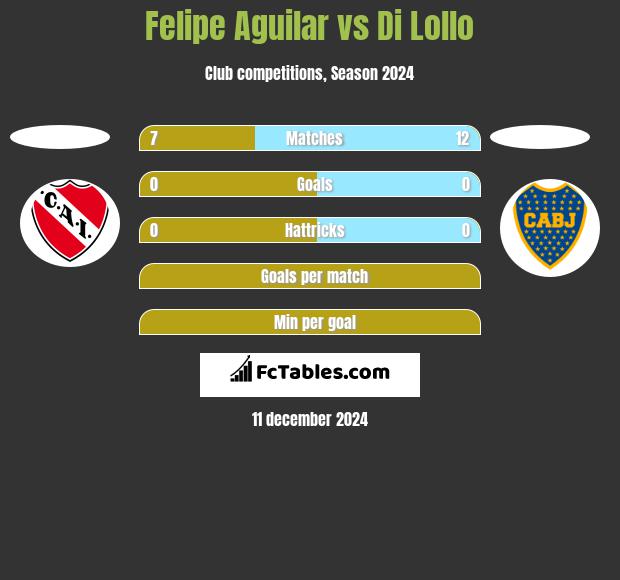 Felipe Aguilar vs Di Lollo h2h player stats