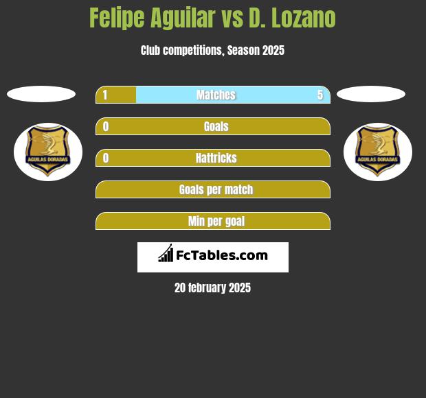 Felipe Aguilar vs D. Lozano h2h player stats