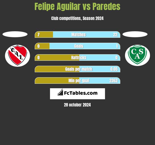 Felipe Aguilar vs Paredes h2h player stats