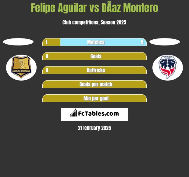 Felipe Aguilar vs DÃ­az Montero h2h player stats