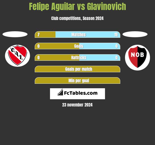 Felipe Aguilar vs Glavinovich h2h player stats