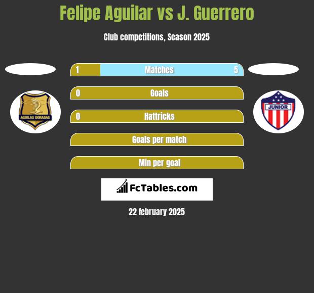 Felipe Aguilar vs J. Guerrero h2h player stats