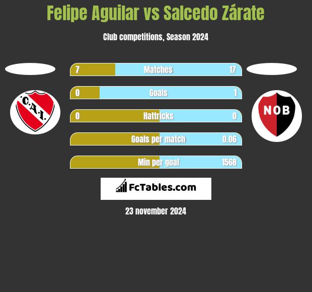 Felipe Aguilar vs Salcedo Zárate h2h player stats