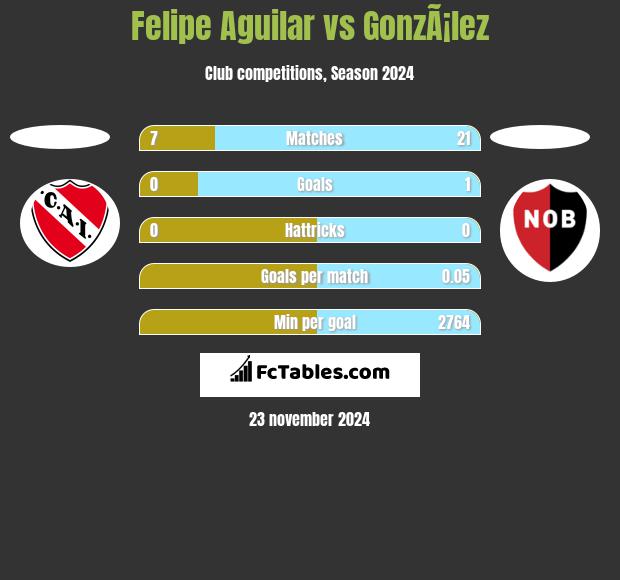 Felipe Aguilar vs GonzÃ¡lez h2h player stats