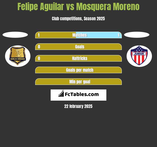 Felipe Aguilar vs Mosquera Moreno h2h player stats