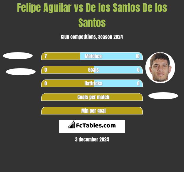 Felipe Aguilar vs De los Santos De los Santos h2h player stats