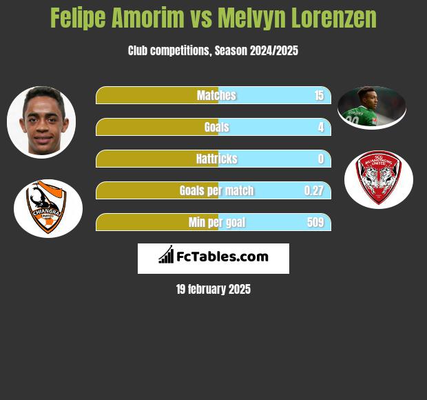 Felipe Amorim vs Melvyn Lorenzen h2h player stats