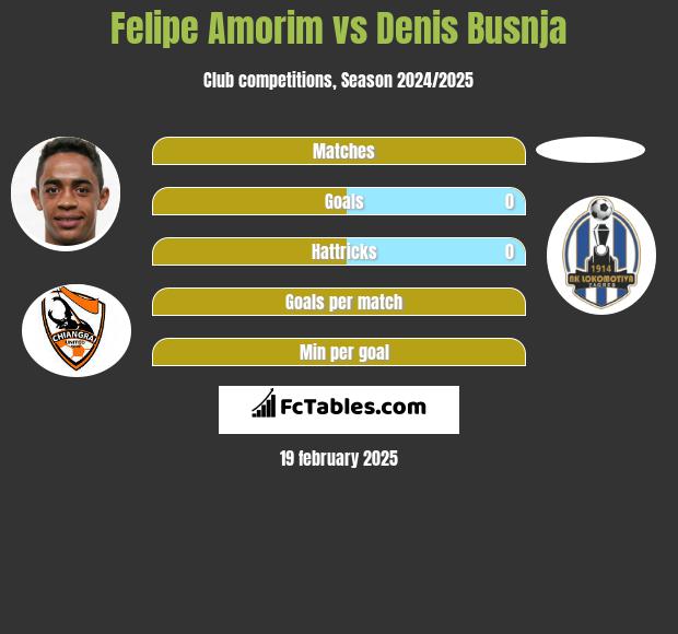 Felipe Amorim vs Denis Busnja h2h player stats