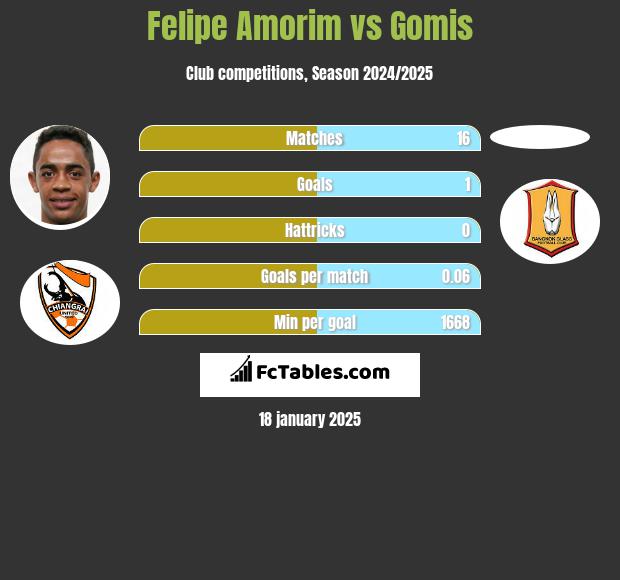 Felipe Amorim vs Gomis h2h player stats