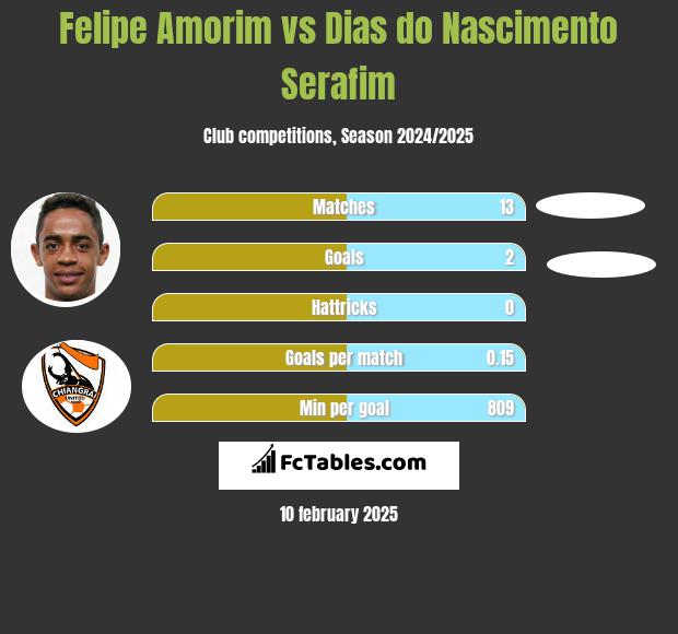 Felipe Amorim vs Dias do Nascimento Serafim h2h player stats