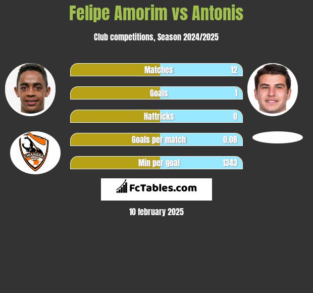 Felipe Amorim vs Antonis h2h player stats