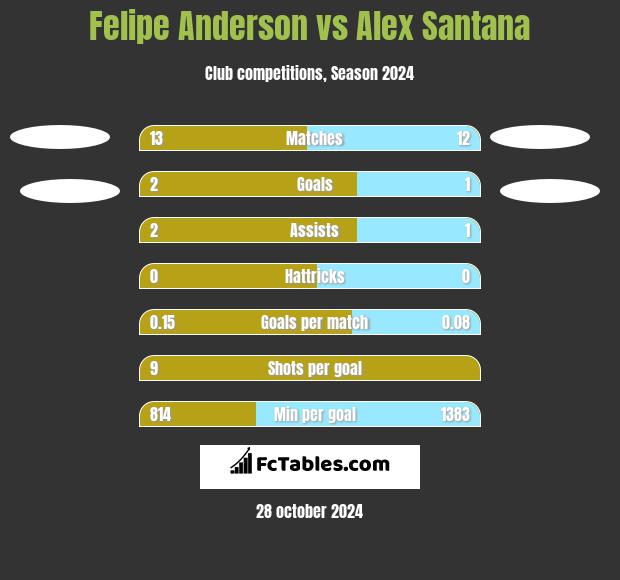 Felipe Anderson vs Alex Santana h2h player stats