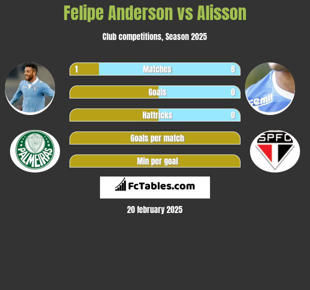 Felipe Anderson vs Alisson h2h player stats