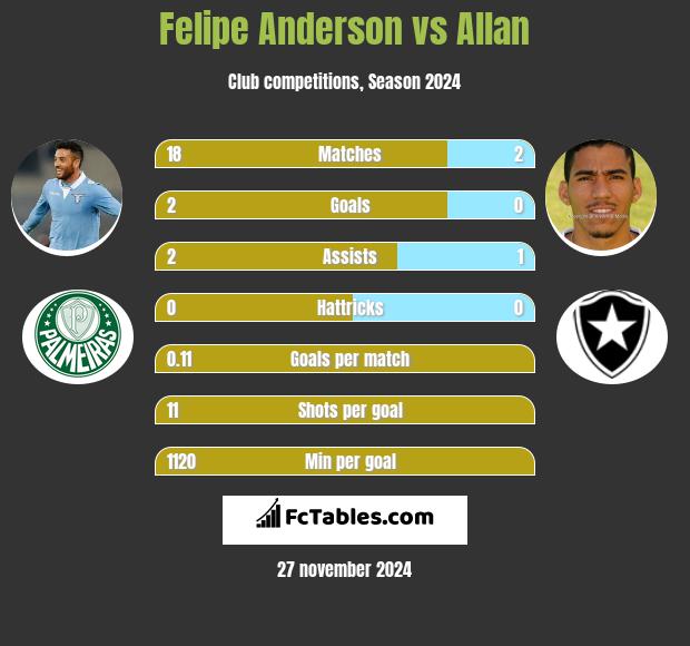 Felipe Anderson vs Allan h2h player stats