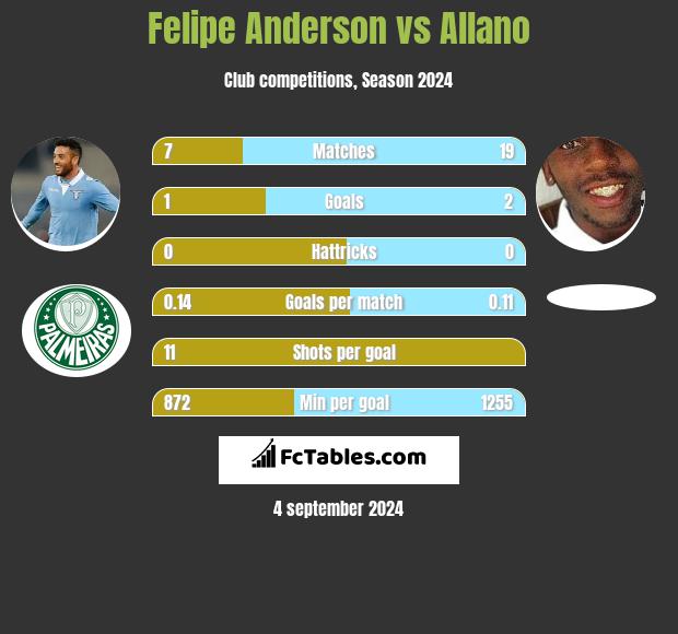 Felipe Anderson vs Allano h2h player stats