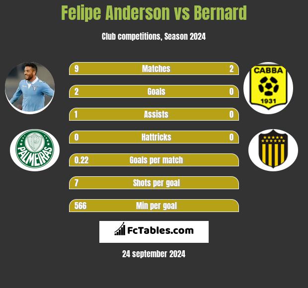 Felipe Anderson vs Bernard h2h player stats