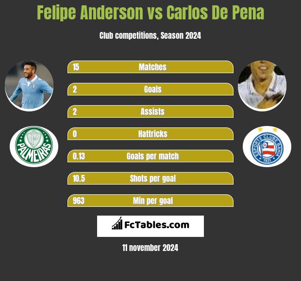 Felipe Anderson vs Carlos De Pena h2h player stats