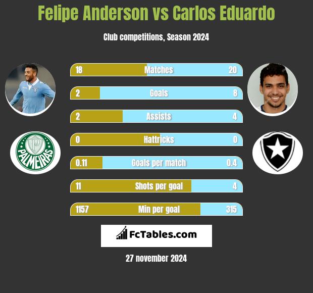 Felipe Anderson vs Carlos Eduardo h2h player stats