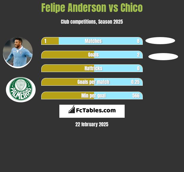 Felipe Anderson vs Chico h2h player stats