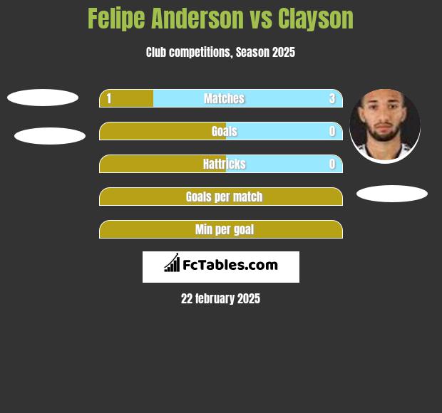 Felipe Anderson vs Clayson h2h player stats