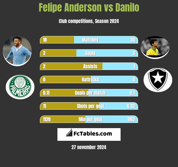 Felipe Anderson vs Danilo h2h player stats