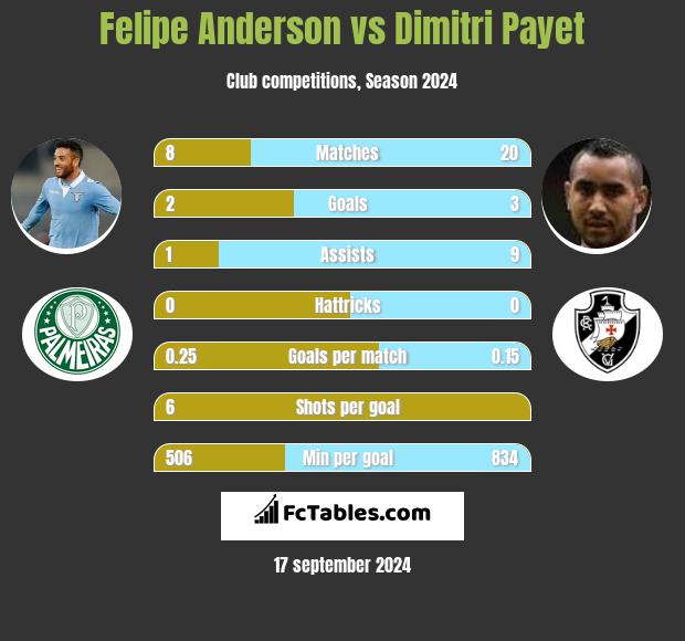 Felipe Anderson vs Dimitri Payet h2h player stats