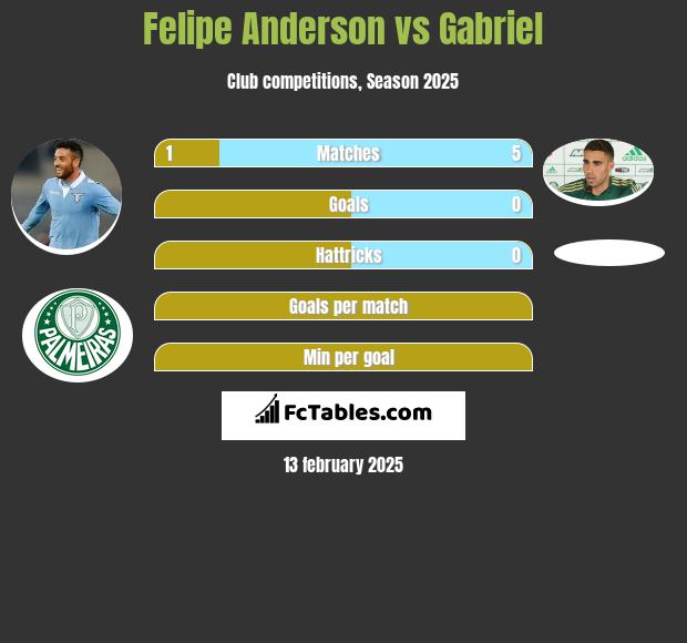 Felipe Anderson vs Gabriel h2h player stats