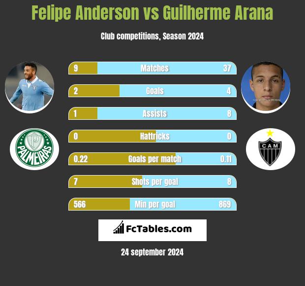 Felipe Anderson vs Guilherme Arana h2h player stats