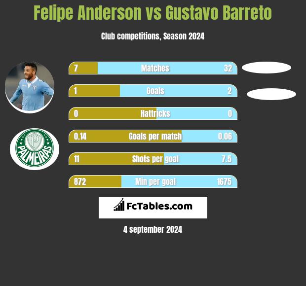 Felipe Anderson vs Gustavo Barreto h2h player stats