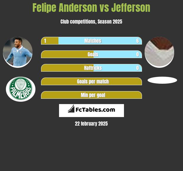 Felipe Anderson vs Jefferson h2h player stats