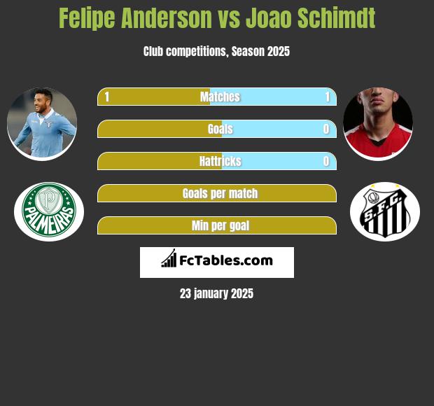 Felipe Anderson vs Joao Schimdt h2h player stats