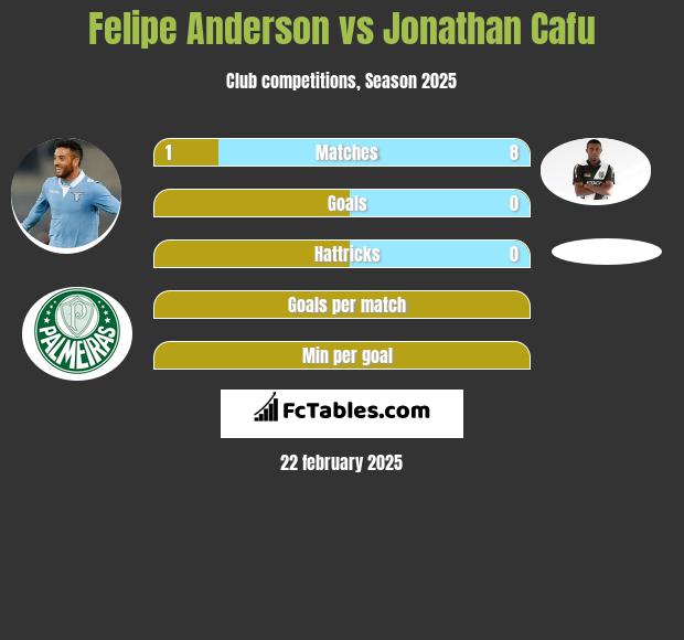 Felipe Anderson vs Jonathan Cafu h2h player stats