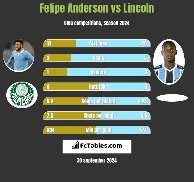 Felipe Anderson vs Lincoln h2h player stats