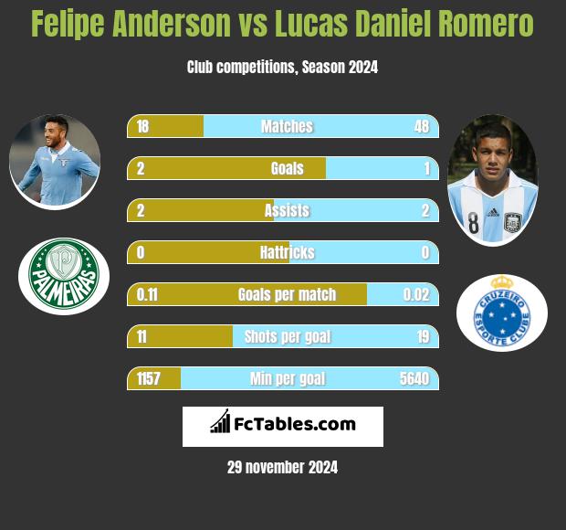 Felipe Anderson vs Lucas Daniel Romero h2h player stats