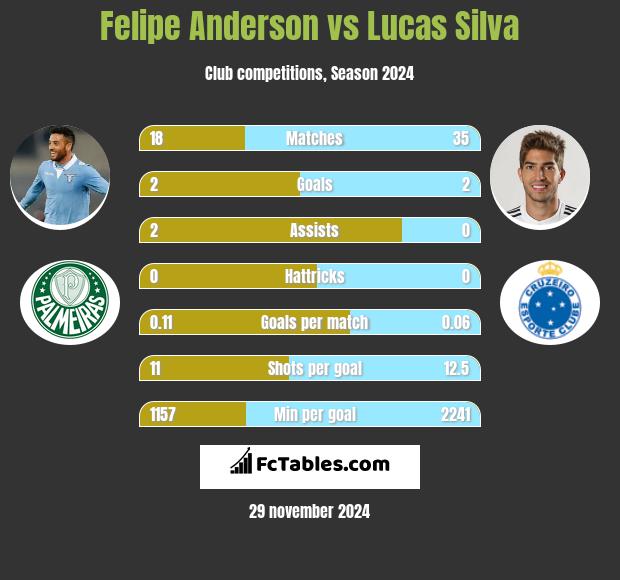 Felipe Anderson vs Lucas Silva h2h player stats