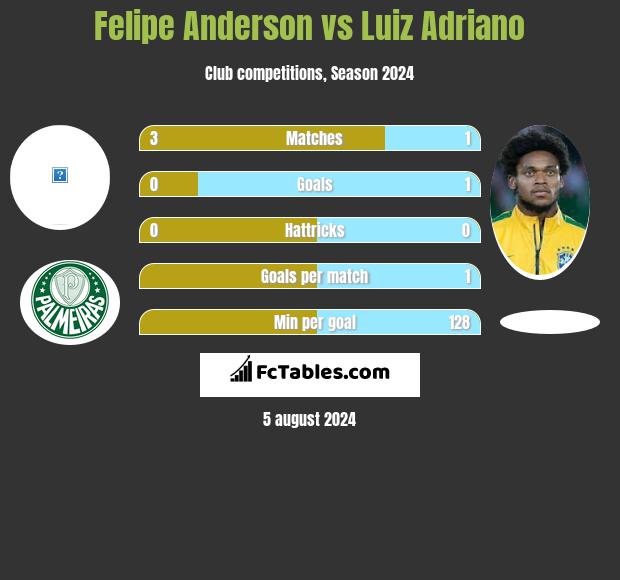 Felipe Anderson vs Luiz Adriano h2h player stats