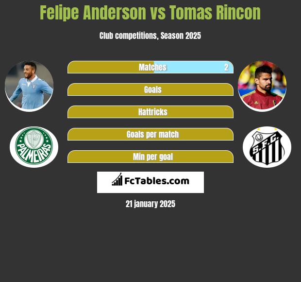 Felipe Anderson vs Tomas Rincon h2h player stats