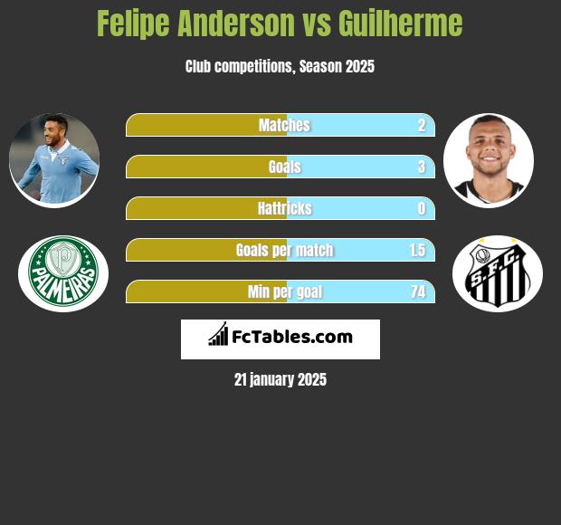 Felipe Anderson vs Guilherme h2h player stats